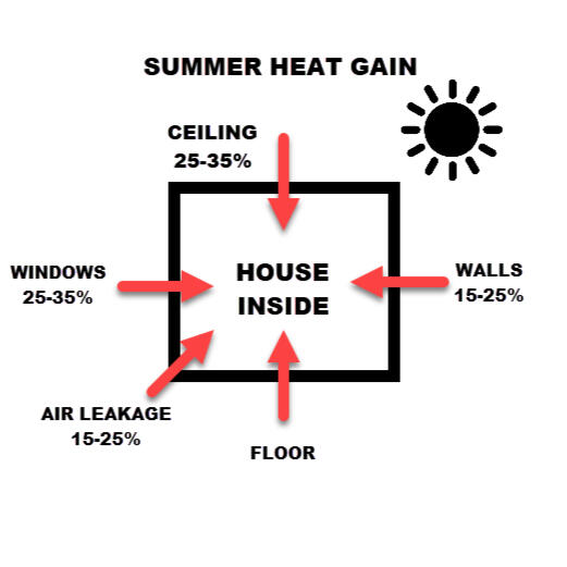 Summer Heat Gain